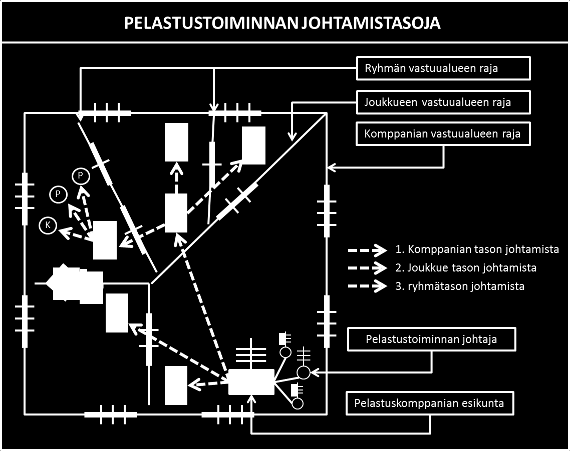 76 Kuva 19. Pelastustoiminnan aikaisia johtamistasoja. Tämän esimerkin mukaisesti on mahdollista, ettei edes joukkuetason johtaja kykene olemaan johdettavien ryhmien johtamispaikoilla.