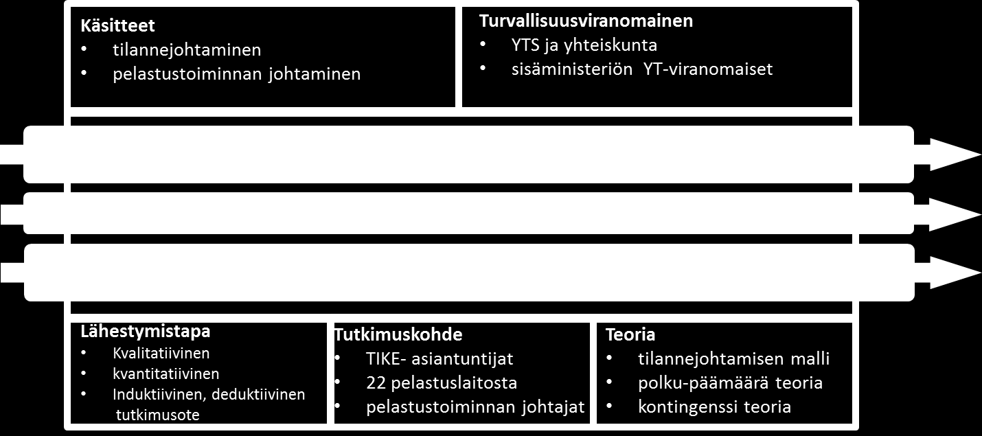 mahdollista toteuttaa valtakunnallinen tutkimusaineiston keruu ja saada riittävä määrä vastauksia tavoitellulta vastaajaryhmältä. 5 Kuva 1.