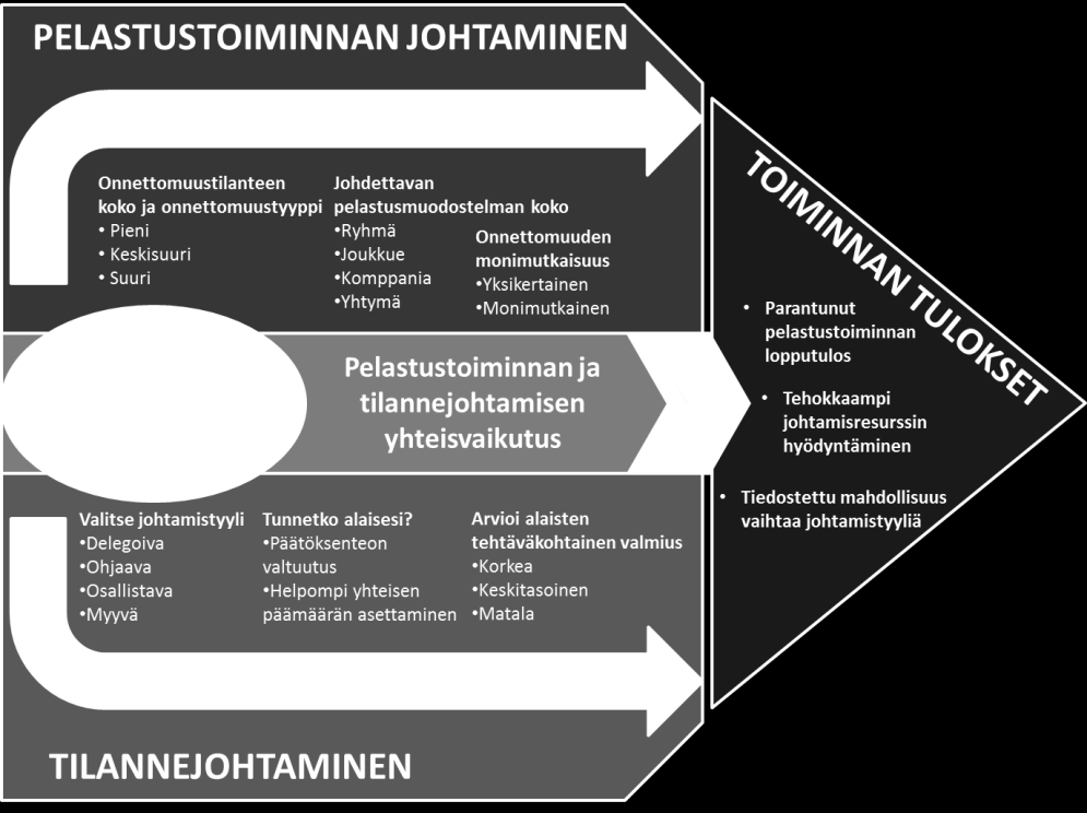 79 Tilannejohtamisen tutkimustulosten hyödynnettävyys Pelastustoimessa tulisi ottaa tässä tutkimuksessa saatuja tilannejohtajuuteen liittyviä asiakokonaisuuksia paremmin huomioon.