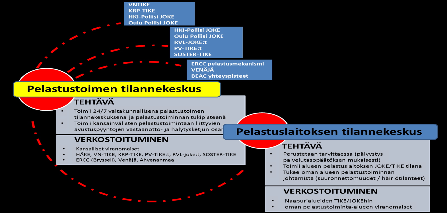 86 Kuvan 11. mukaisesti tilannekeskukset muodostaisivat yhteisen pelastustoimen sisäisenturvallisuuteen liittyvän tiedonjakoverkoston, joka kykenee myös kansainväliseen yhteistyöhön.