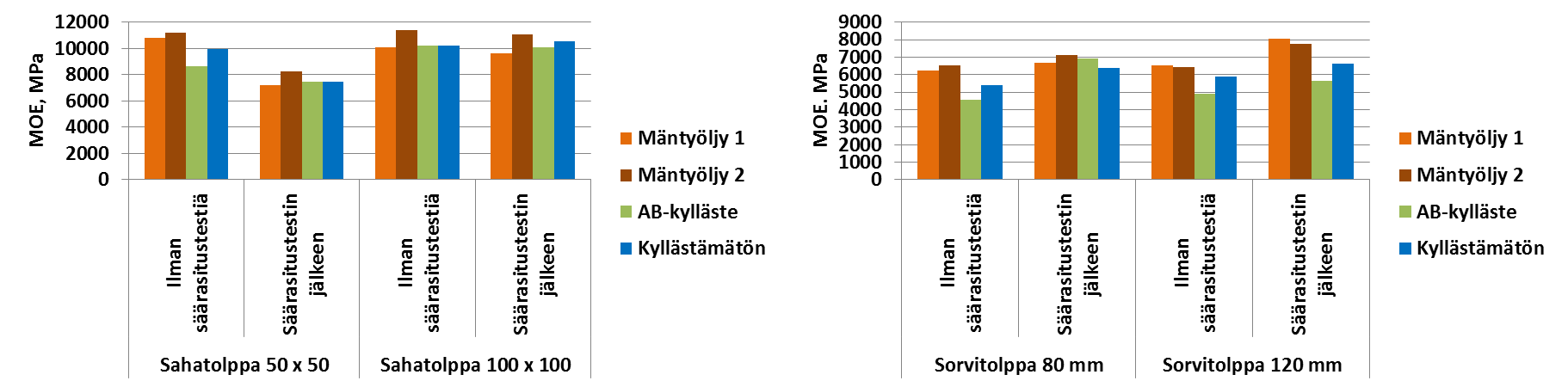 PUUNSUOJAUS MÄNTYÖLJYLLÄ Taivutusmurtolujuus - MOR Taivutuskimmokerroin - MOE Sahatolpilla mäntyöljykäsittely heikensi murtolujuutta 4-16 % (50 mm) ja 7-23 % (100 mm)