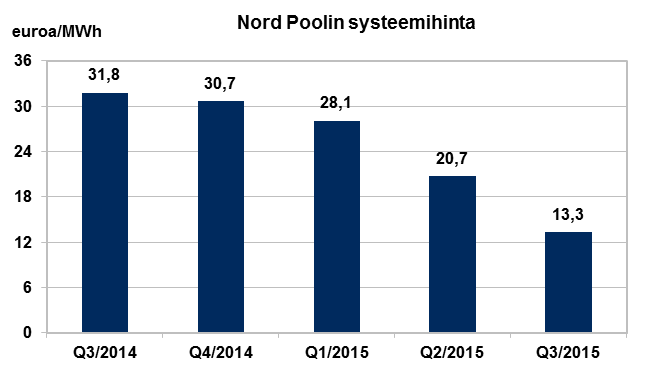 Sähkön hintakehitys Pohjoismaissa ja Venäjällä