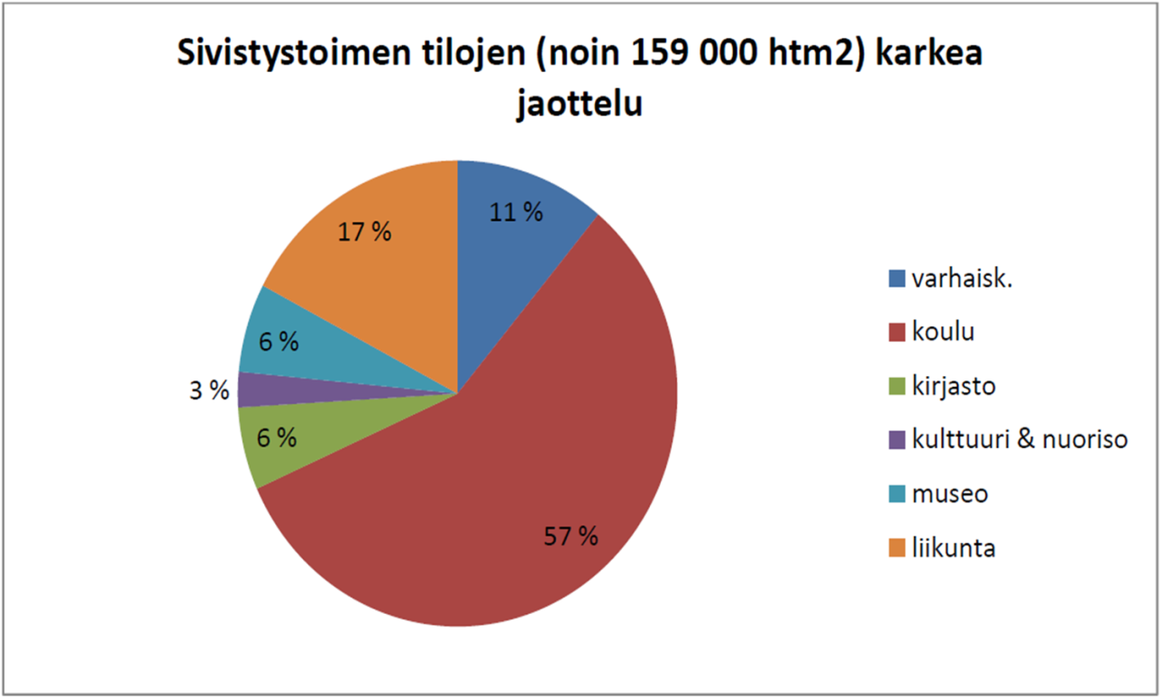 FCG KONSULTOINTI OY Selvitys 29 (42) 5 Koulukiinteistöt Kokkolan kaupungin kokonaishuoneistoalasta 62 % on sivistystoimen käytössä.
