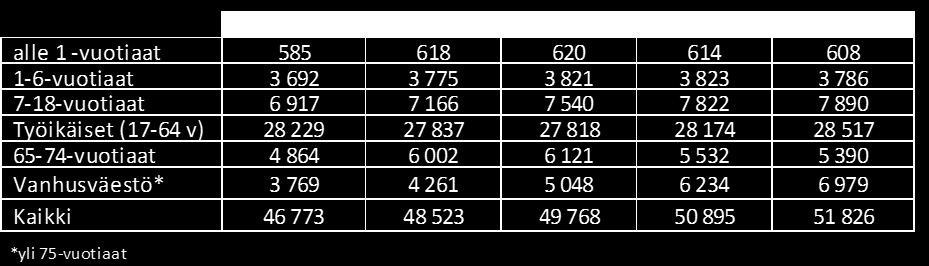 FCG KONSULTOINTI OY Selvitys 4 (42) 2 Perusopetuksen toimintaympäristön muutokset Kokkolan kaupungin väkiluku vuoden 2015 alussa (ennakkotieto) oli 47 296 asukasta.