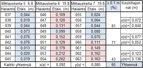 45 Kuvio 18. Rannan paalujen X ja Z estepiirrokset. Taulukko 3. Rannan testipisteiden mittaustulokset.