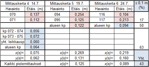 46 10.3 Avarien alueiden mittaustulokset Kasurilan ja rannan mittauksia käsiteltiin jo edellä niiden erityistarkoitusten näkökulmasta.