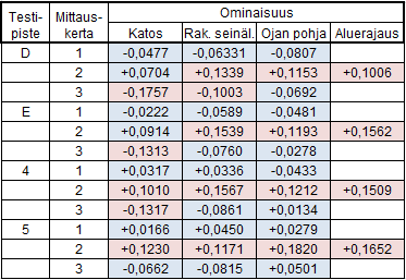 48 Taulukko 7. Ahmon nurmen reunan testipisteiden mittaustulokset.