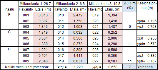 43 taulukossa 2. Harjamäen polulla tehtiin yhteensä 27 pistemoodimittausta, joiden tulokset ovat taulukossa 9.