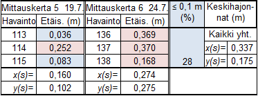 53 Taulukko 14. Ahmon lehtipuun aluemittausten tulokset. Viinamäen hautausmaalla oli runsaasti mitattavia kohteita (kuvio 21).