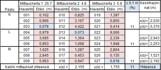 55 Taulukko 18. Hautausmaan lehtipuun pistemittausten tulokset. Taulukko 19.