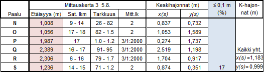 56 Sorakäytävän reunaa mitattiin myös viivamoodissa.