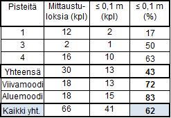 61 Kuvio 25. Ahmon valaisimen neljän pisteen mittaustulokset yhdistettyinä viivoilla toisiinsa. Visualisointikuvat ovat mittauskerroilta 3 ja 4.