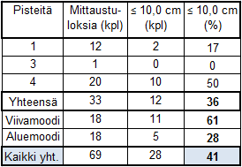 66 Taulukosta 29 nähdään, että paras lopputulos oli viivamoodimittauksessa. Kolmella pisteellä tehtyjä mittauksia oli vain yksi.