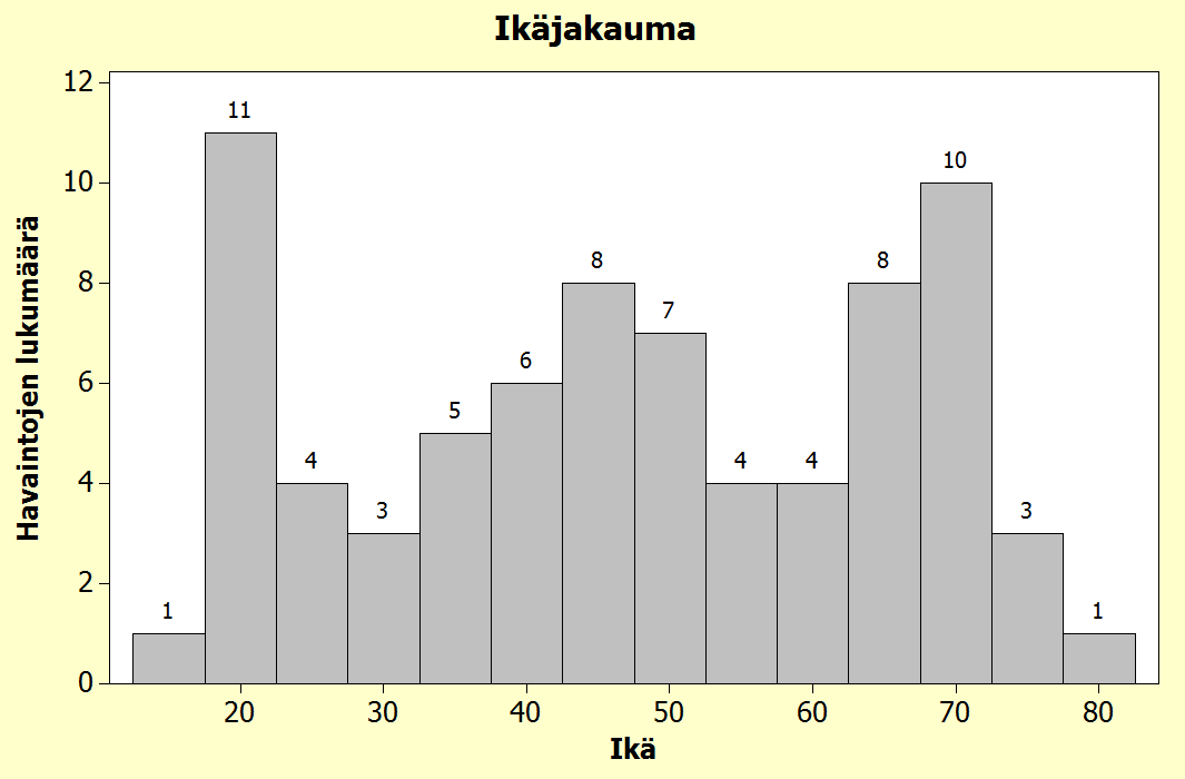 Kuva 4. Ikäjakauma tutkimusaineistossa. Kuvasta 4 nähdään, että kyseessä on kolmoisjakauma eli havaintojen lukumäärässä on havaittavissa kolme eri huippua.