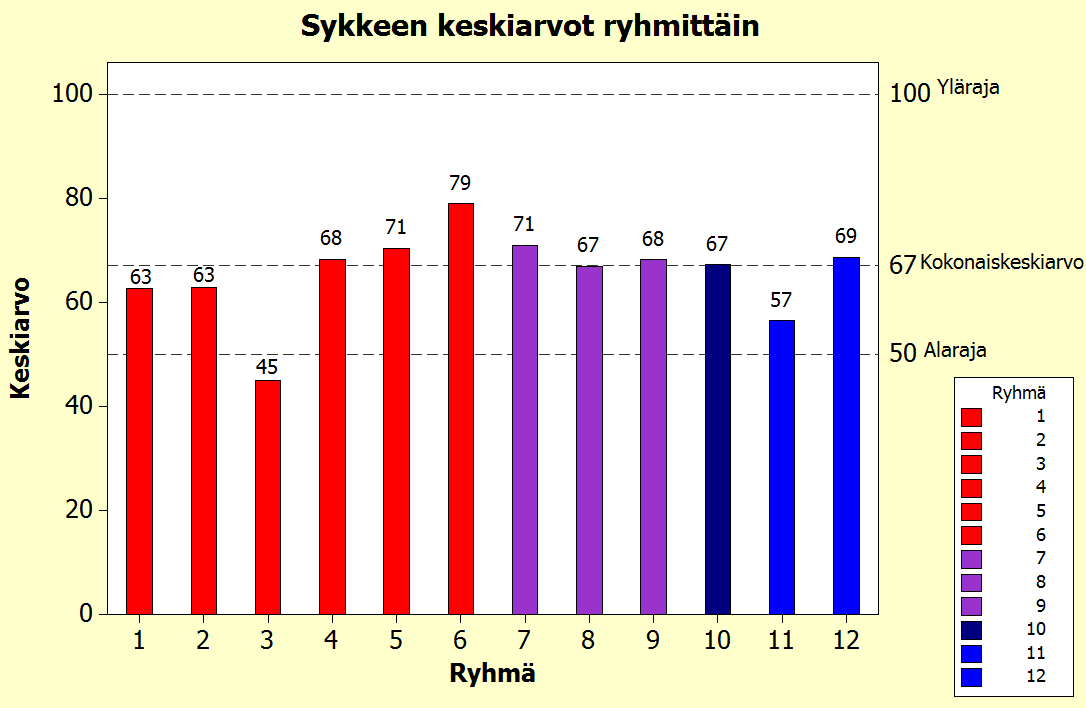 3 TULOKSET 3.1 EKG ja rasituskoe Kuvissa 5-12 on esitetty lepo-ekg:n tuloksia. Kuva 5. Sykkeen keskiarvot ryhmittäin.