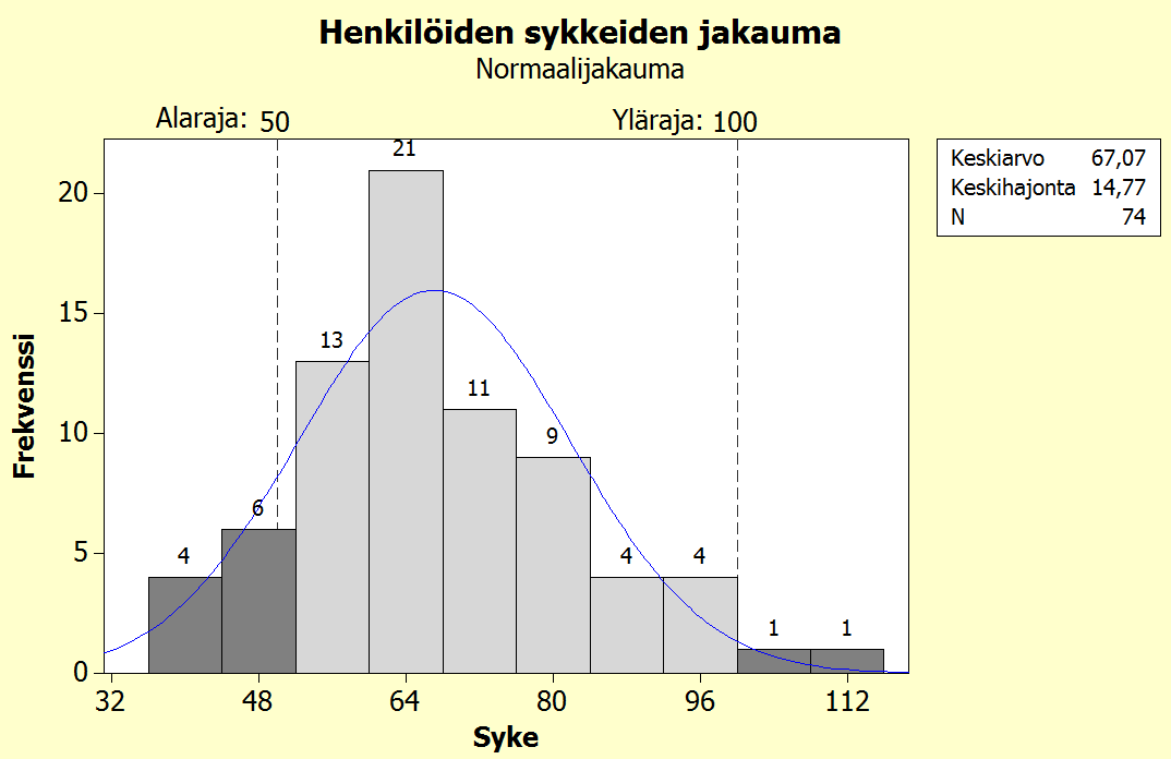 Kuva 6. Sykkeiden jakauma tutkimusaineistossa. Kuvasta 6 nähdään, että tarkastelujoukon tulokset näyttävät olevan peräisin normaalijakautuneesta populaatiosta (p-arvo > 0,05).