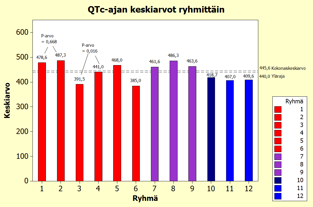 Kuva 7. QTc-ajan keskiarvot ryhmittäin. Tässä tutkimuksessa normaalin QTc:n ylärajana pidettiin kuvaan 7 merkittyä arvoa 440 ms, joka on otettu kirjallisuudesta (4).