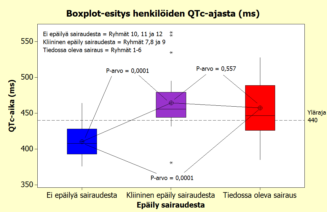 Kuva 10. Boxplot-esitys henkilöiden QTc-ajoista.