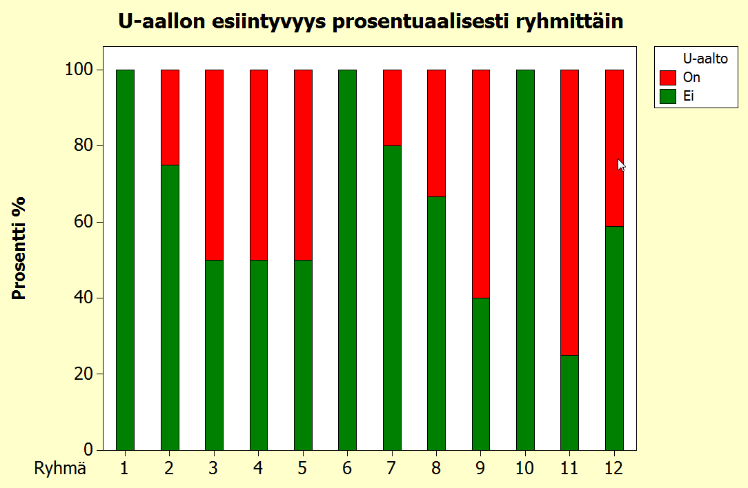 Kuva 12. U-aallon esiintyvyys prosentuaalisesti ryhmittäin.