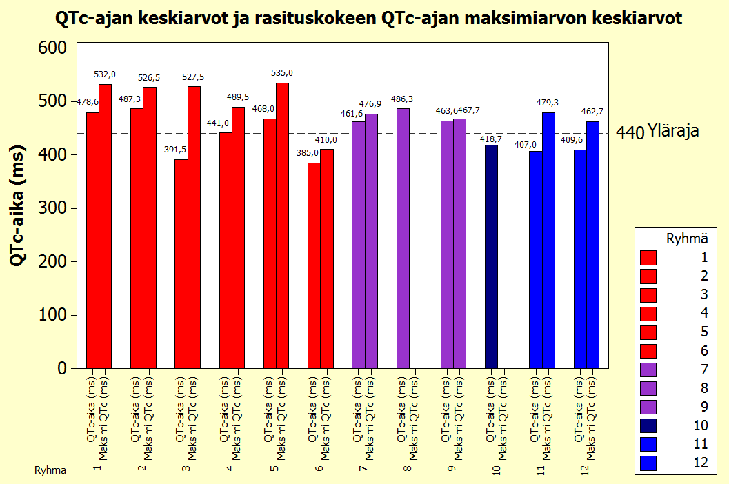 Kuva 13. Levossa otetun EKG:n QTc-ajan keskiarvot ja rasituskokeen QTc-ajan maksimiarvon keskiarvot.