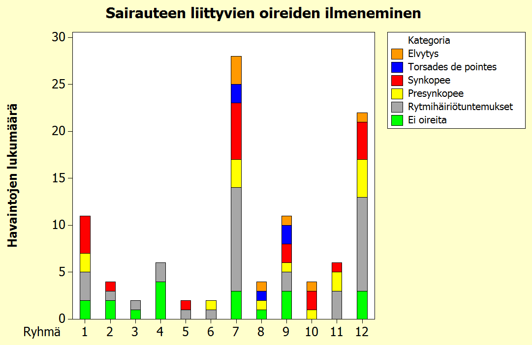 3.2 Oireet Kuva 14. Tutkittavien sairauskertomuksiin kirjattuja oireita. Kuvassa 14 on henkilöiden kertomien kliinisten oireiden lukumäärät ryhmittäin.