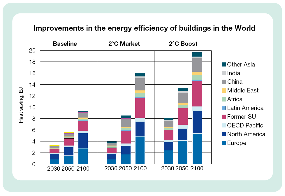 MW ENERIGIANSÄÄSTÖPOTENTIAALI SUURI RAKENNUKSISSA Muutos kuitenkin hidas ilman ohjauskeinoja Siirtyminen esim.
