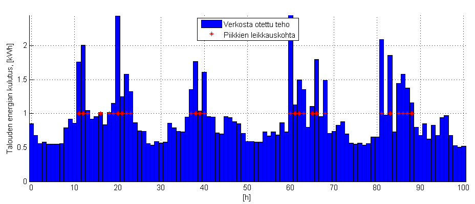 12 tiin matlab-ohjelma, joka laskisi Excel-tiedostosta luetun kulutusdatan sekä määritellyn verkosta otettavan maksimi tehon avulla optimaalisen akkukoon. Ohjelman koodi on esitetty liitteessä II. 4.