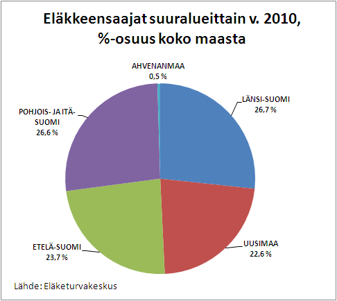 Eläkkeensaajat 31.12.2010 Osuus koko henk.