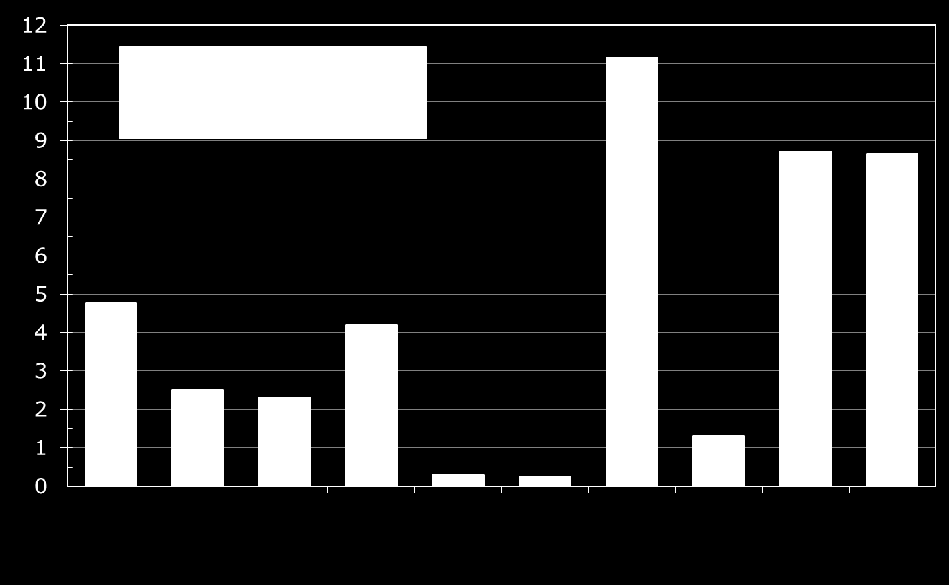 Julkiset kulutusmenot tehtävittäin 2010 mrd. euroa Julkiset kulutusmenot yhteensä 44,2 mrd. siitä: -kunnat ja kuntayhtymät 28,4 mrd.