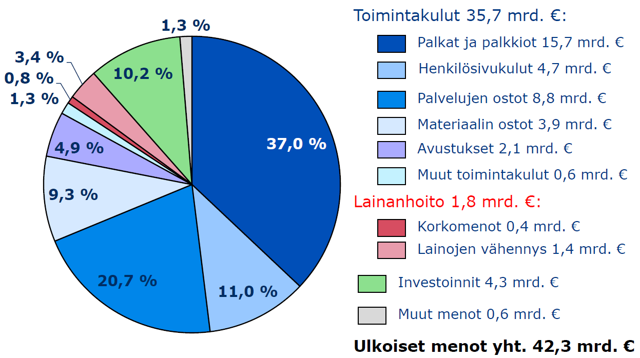 Kuntien ja kuntayhtymien menot 2011