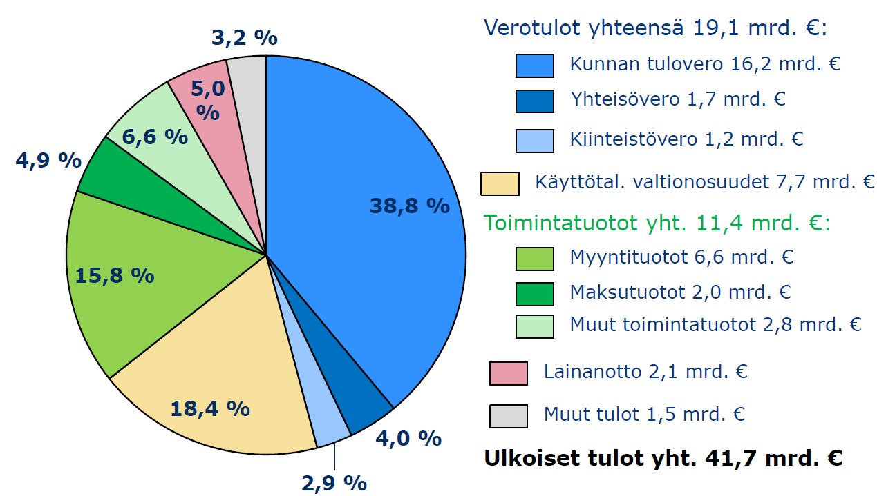 Kuntien ja kuntayhtymien tulot 2011