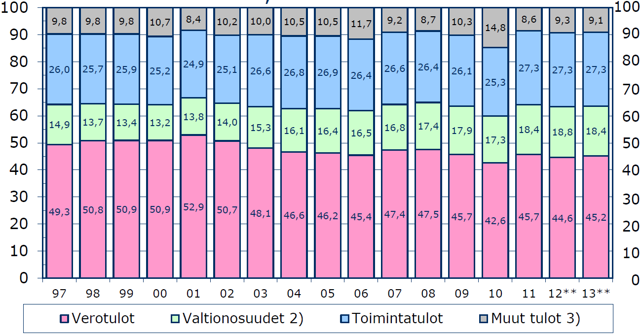 Kuntien ja kuntayhtymien ulkoiset tulot