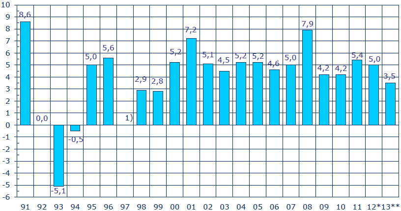 Kuntien ja kuntayhtymien toimintamenojen kasvuprosentit 1991-2013** % Lähde: Kuntaliitto ja