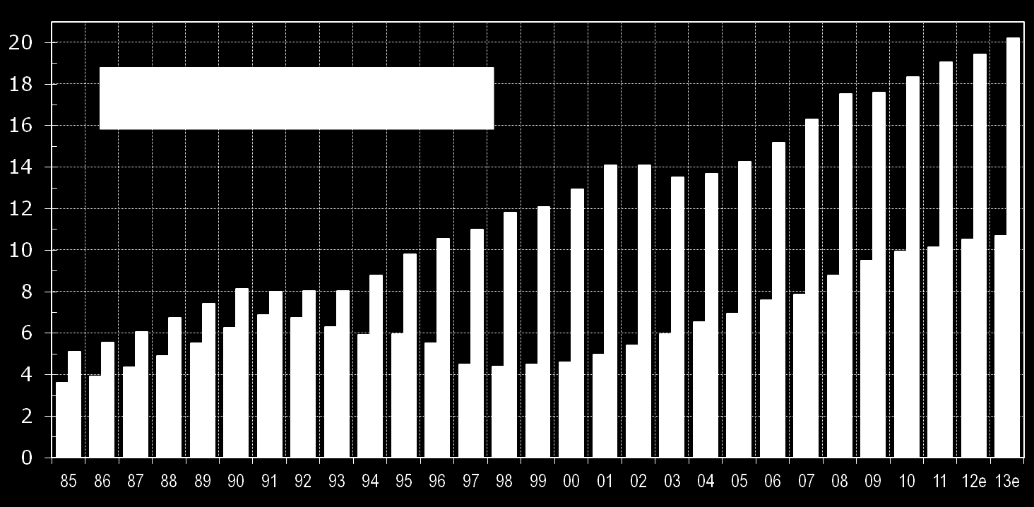 Kuntien ja kuntayhtymien verotulot ja valtionosuudet 1) vuosina 1985-2013 käyvin hinnoin, mrd. 1) Eri vuosien valtionosuudet eivät ole suoraan vertailukelpoisia.