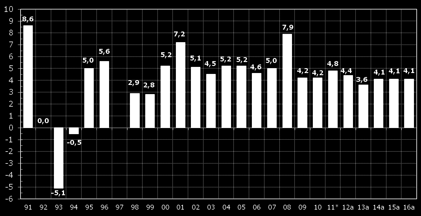 Kuntien ja kuntayhtymien toimintamenojen kasvuprosentit 1991-2016 % 1) Lähde: Kuntaliitto ja