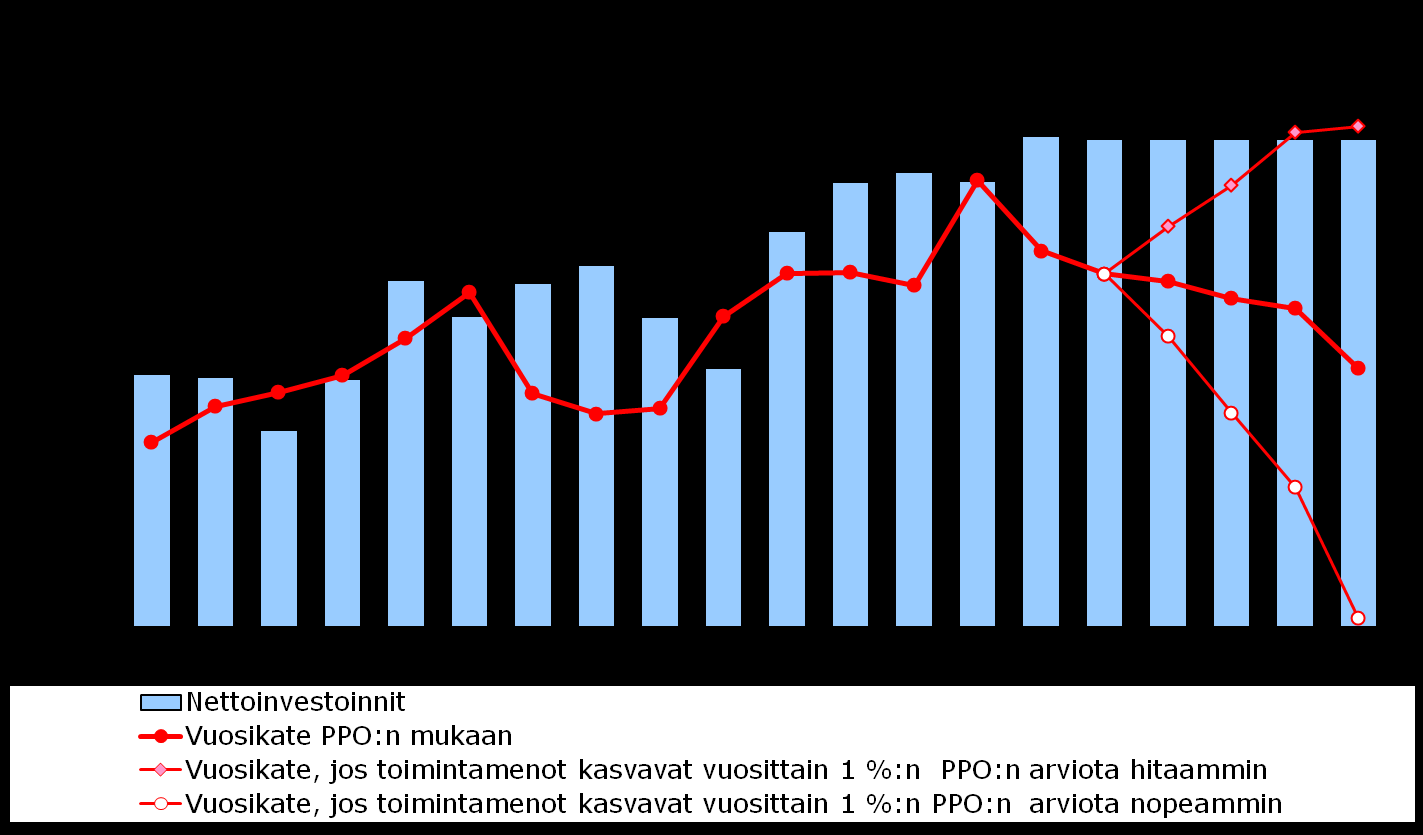 Kuntien ja kuntayhtymien vuosikate ja nettoinvestoinnit, mrd.