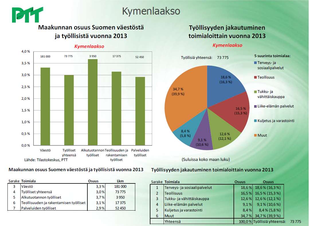 Väestö ja työllisyys 2013 21