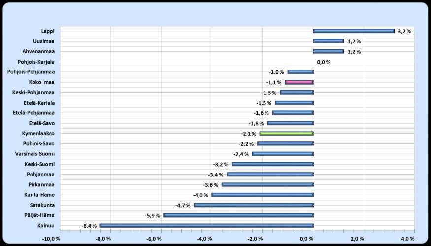 Maakuntien BKT, muutos -% 2012-2013 55