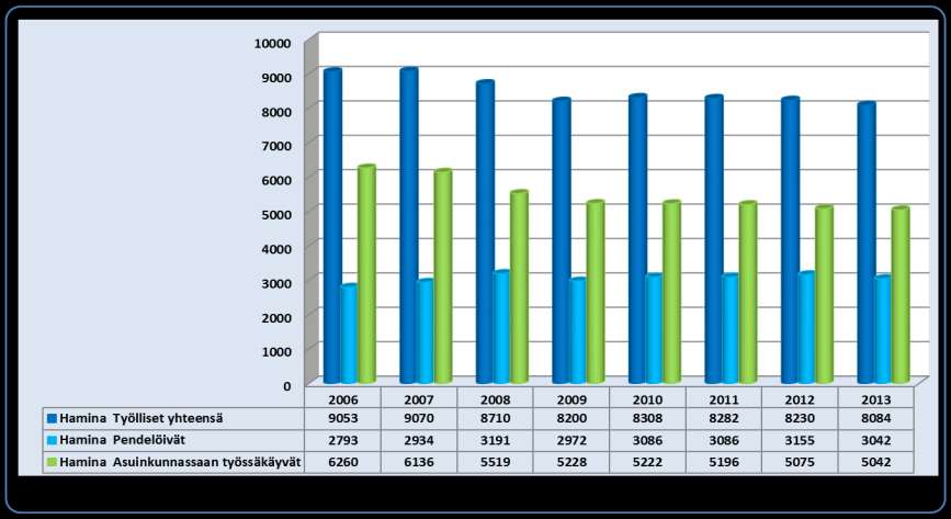 Hamina työlliset, työssäkäynti ja pendelöinti 2006-2013 68 063 työlliset