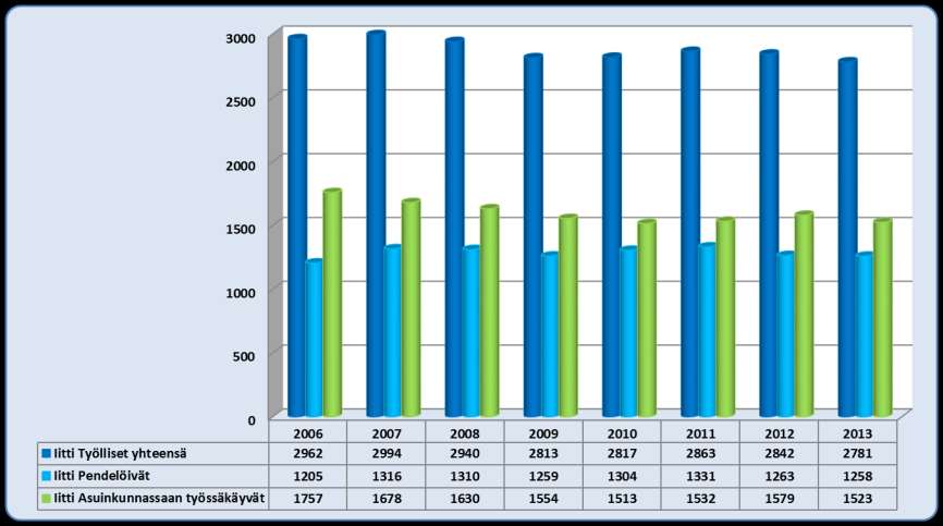 Iitti työlliset, työssäkäynti ja pendelöinti 2006-2013 70 063 työlliset