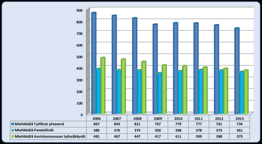 Miehikkälä työlliset, työssäkäynti ja pendelöinti 2006-2013 76 063 työlliset