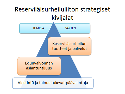RESERVILÄISURHEILULIITON VISIO 2016 2020 Vuonna 2020 RESUL on: Jäsenjärjestöjen, yhteistyökumppaneiden ja sidosryhmien arvostama, taloudeltaan vakaa, yhteiskunnallisesti vaikuttava järjestäytyneiden
