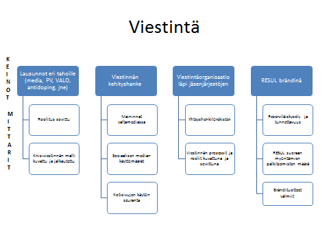 Viestintä Viestinnän kehityshankkeen tavoitteena on nykyaikaisen sähköisen viestinnän pitkäjänteinen kehittäminen.