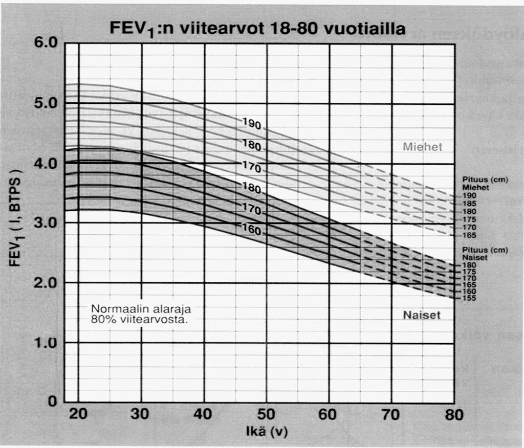 6 Kuvio 2. Viljasen ym. viitearvot suomalaisille ( Moodi 3/2011) ATS/ERS-suositusten mukaan viitearvot ovat erilaisia riippuen maanosasta. Viljasen ym. viitearvoja sovelletaan suomalaisiin ja saamelaisiin.