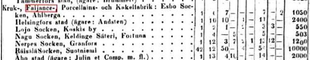 Fajanssin tuotanto Suomessa Kiinalaisen posliinin tuonti yleistyy ja eurooppalainen posliini keksitään 1709 Ruotsin lainsäädännön muutos helpottaa tehtaiden