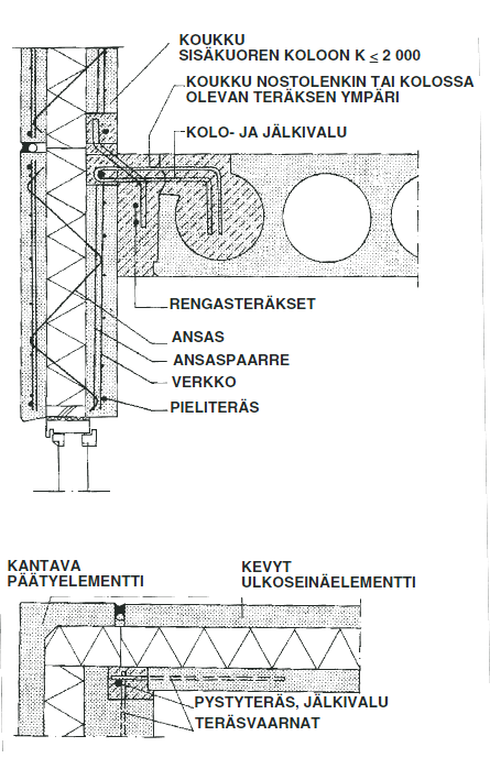 4 BETONIJULKISIVUT, KIINNITYSTYYPIT JA VAATI- MUKSET Ylivoimaisesti käytetyin betonirakenteinen julkisivu on niin sanottu betonisandwich-rakenne.