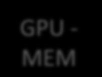 Liukuhihnoittaminen MEM - GPU GPU CPU GPU