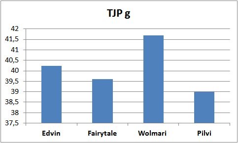 Tarvaalan satotulokset (puinti