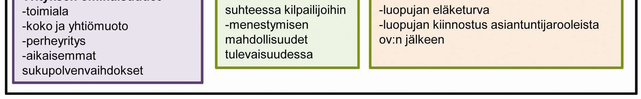 1.2 Tutkimuksen tavoitteet ja viitekehys Omistajanvaihdosteemassa tämän barometrin toteuttamisen ja sen myötä saatavien tulosten tarkoituksena on edesauttaa omistajanvaihdospalvelujen kehittämistä ja