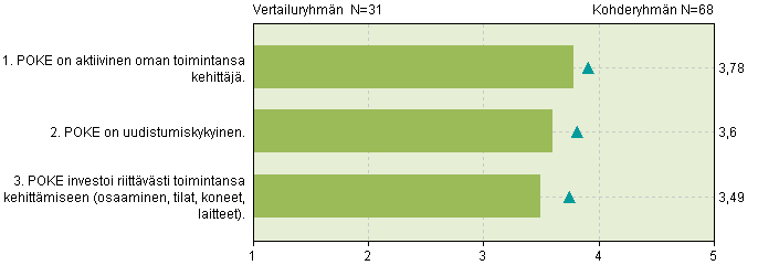 VI Kehitys ja tulevaisuus 8,8% n=6 26,5% n=18 42,6% n=29 22,1% n=15 n=1 3,8 0,9 16,2% n=11 27,9% n=19 35,3% n=24 20,6% n=14 n=1 3,6 1,0 1,5% n=1 7,5% n=5 41,8% n=28 38,8% n=26 10,4% n=7 n=2 3,5 0,8 4.